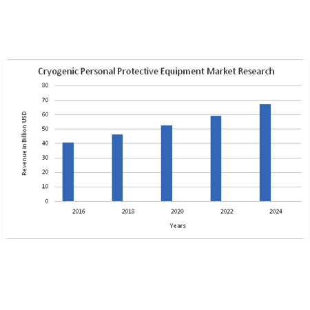 Cryogenic Personal Protective Equipment Market